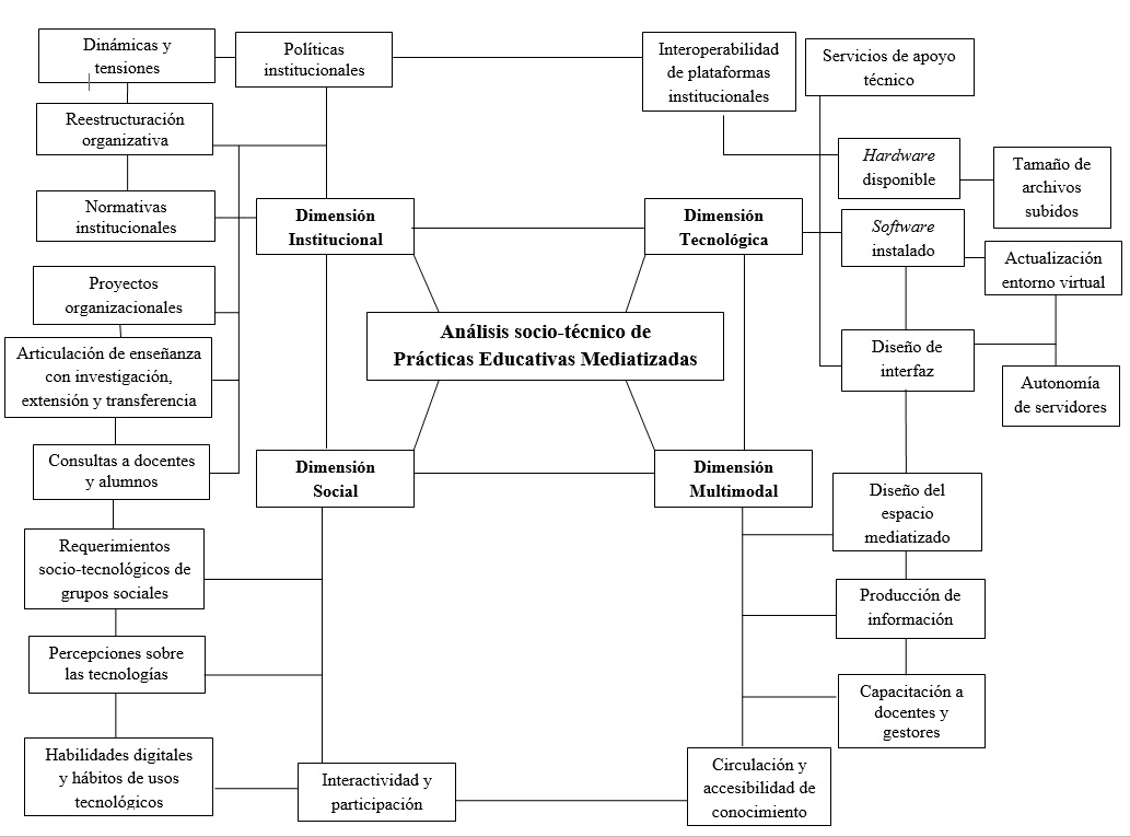 Figura 1. Dimensiones e indicadores del modelo de an&aacute;lisis socio-t&eacute;cnico de Pr&aacute;cticas Educativas Mediatizadas.