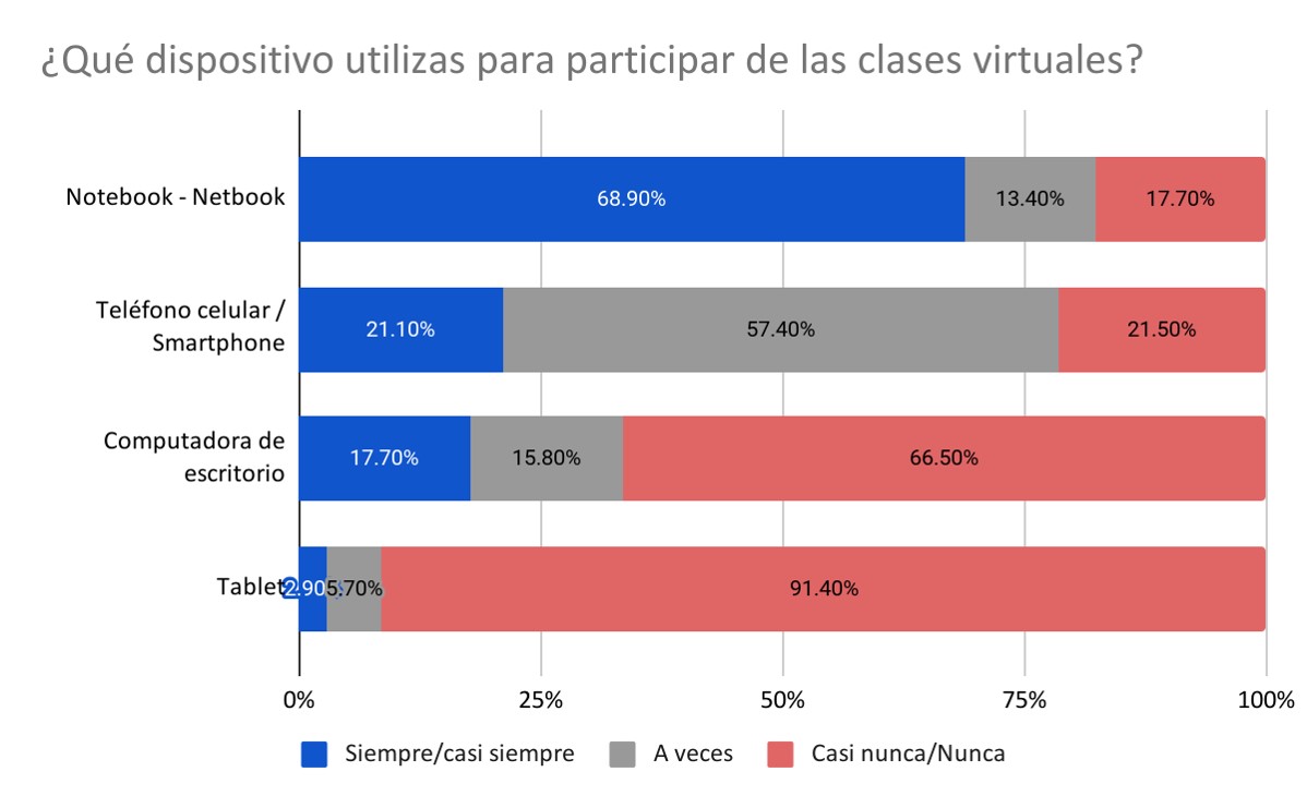 Figura 2. Tecnolog&iacute;as infocomunicacionales utilizadas por estudiantespara participar en clases virtuales.