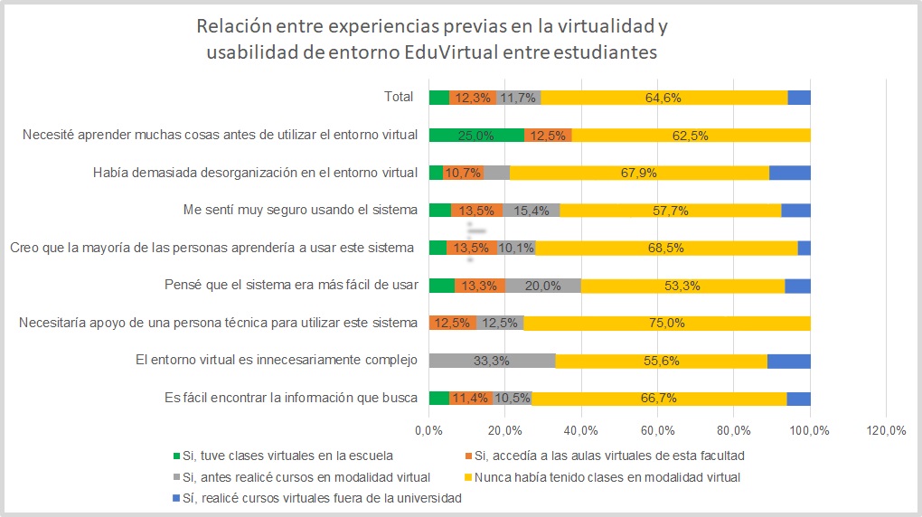 Figura 4. Relaci&oacute;n entre experiencias previas en virtualidad y usabilidad de entorno institucional EduVirtual entre estudiantes