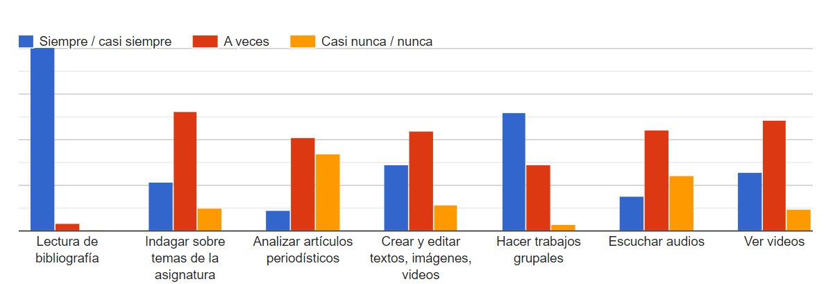 Figura 6. Actividades solicitadas por docentes durante la virtualizaci&oacute;n educativa.