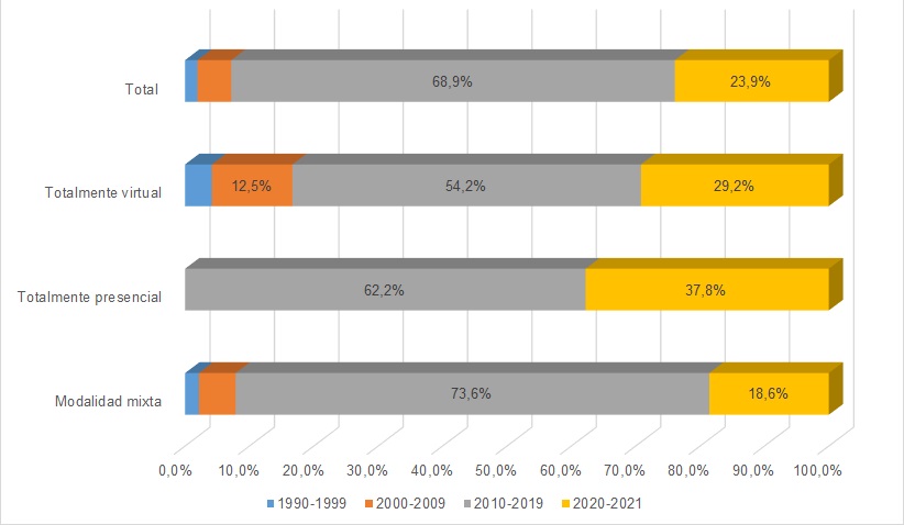 Figura 10. Preferencias de estudiantes sobre modalidad de cursado a futuro seg&uacute;n a&ntilde;o de ingreso. 