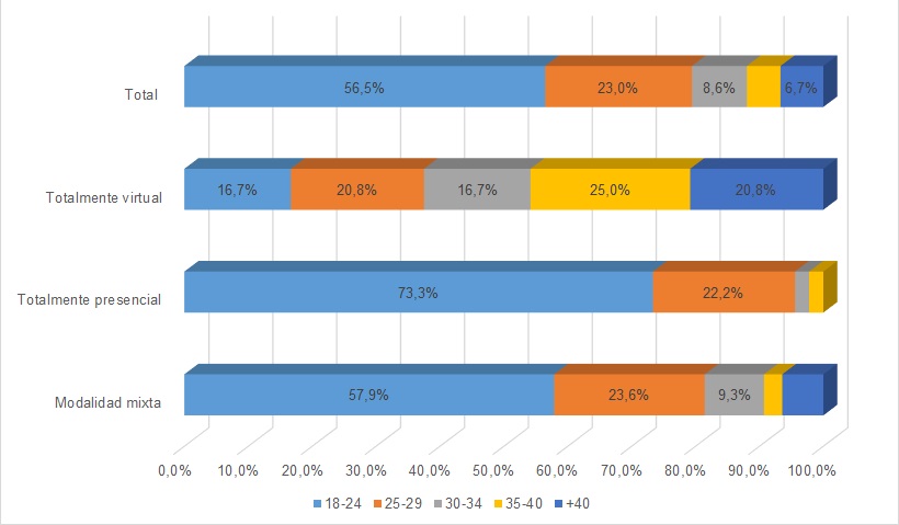 Figura 11. Preferencias de estudiantes sobre modalidad de cursado a futuro seg&uacute;n rango etario. 