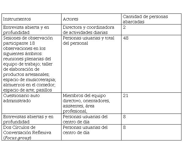 Instrumentos de recolecci&oacute;n de datos, actores y cantidad de personas abarcadas.